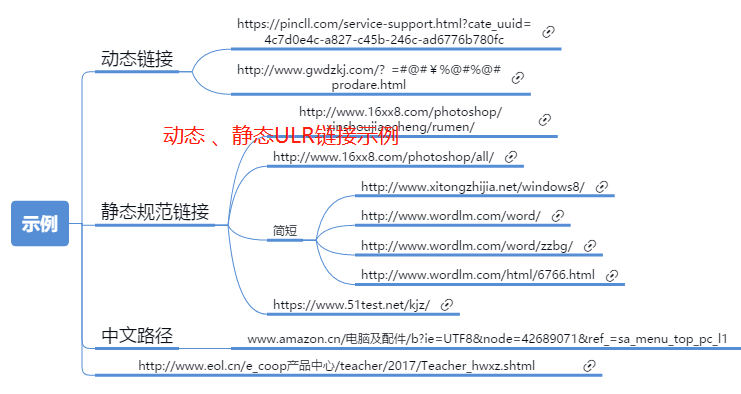 规范URL链接设置