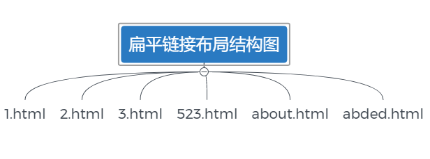 扁平链接布局结构图